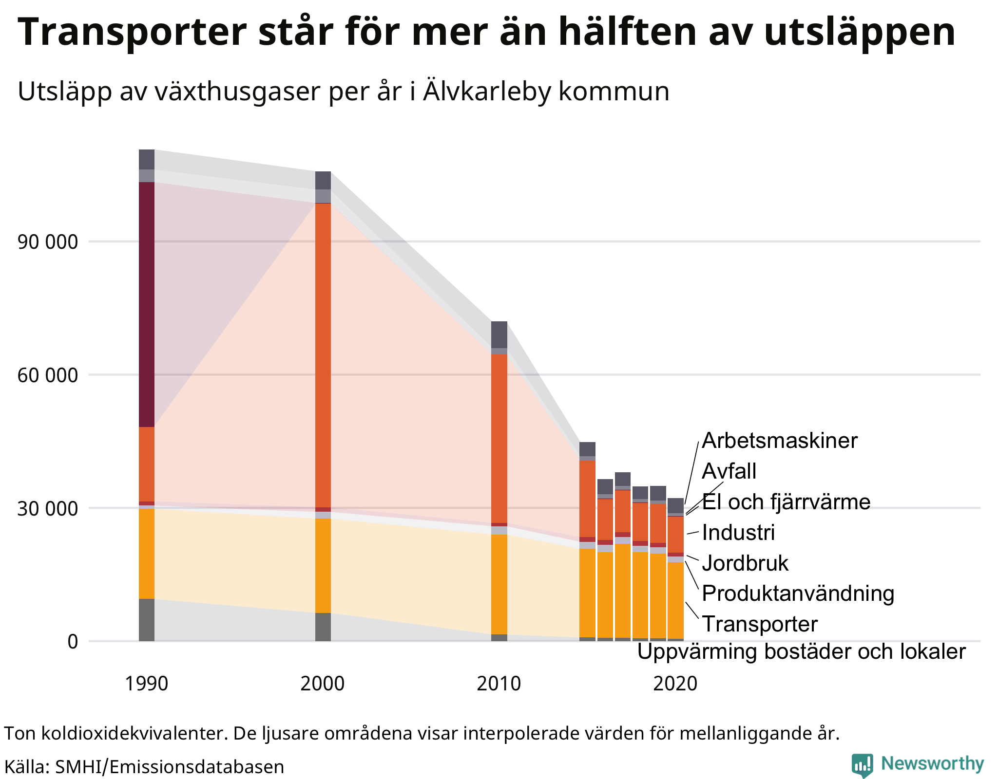 Utsläpp per sektor sedan 1990
